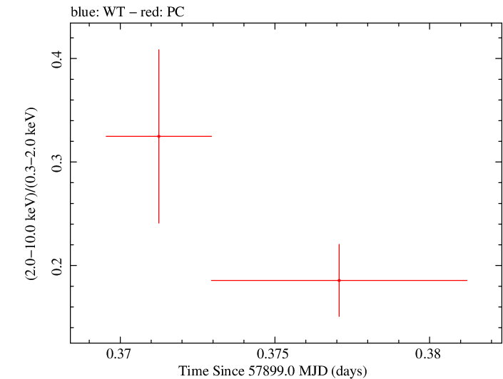 Swift hardness ratio for Observation ID 00034934062