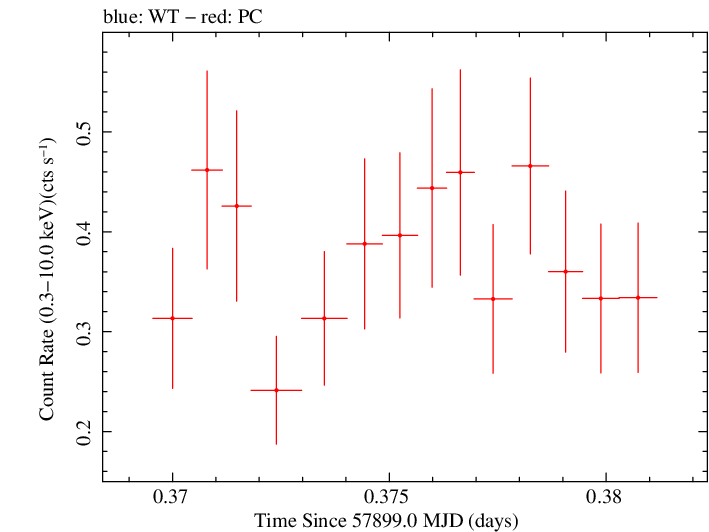 Swift light curve for Observation ID 00034934062