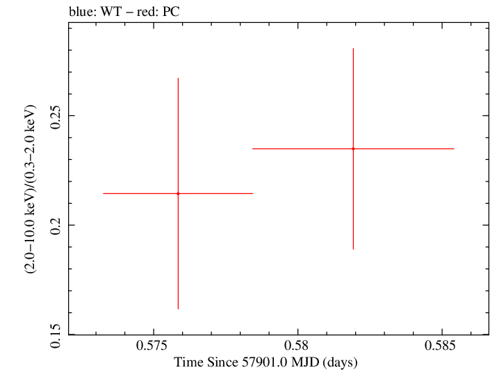 Swift hardness ratio for Observation ID 00034934063