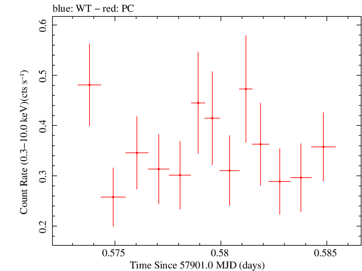 Swift light curve for Observation ID 00034934063