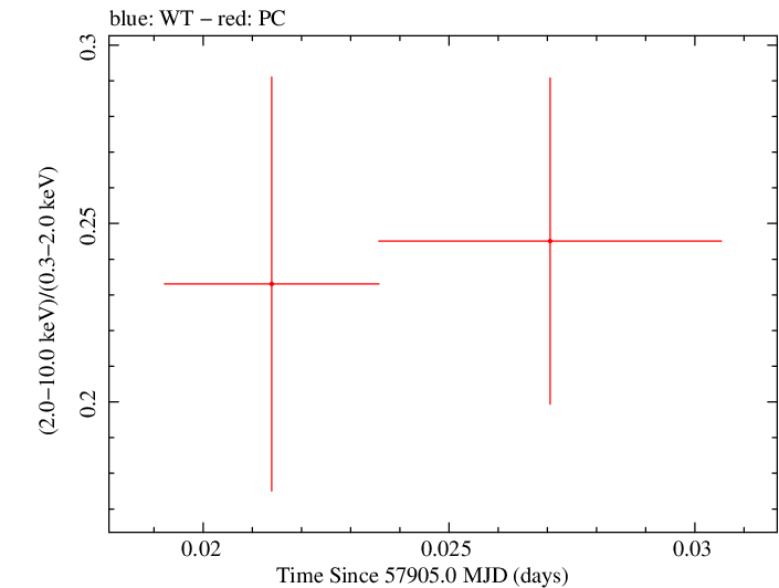 Swift hardness ratio for Observation ID 00034934064