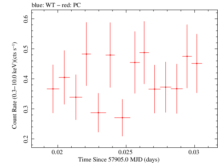 Swift light curve for Observation ID 00034934064
