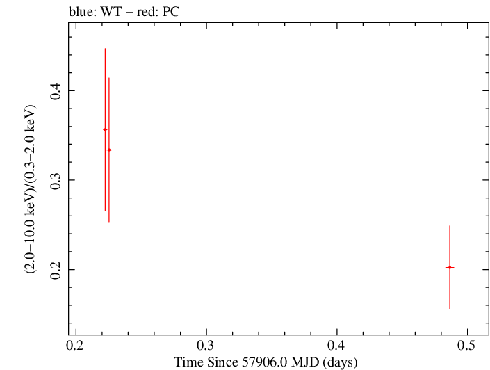 Swift hardness ratio for Observation ID 00034934065