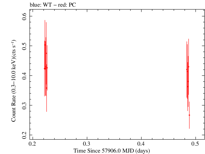 Swift light curve for Observation ID 00034934065