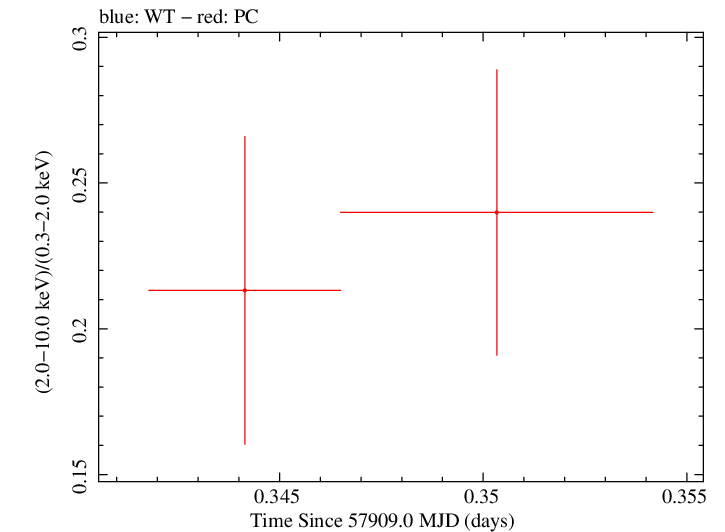 Swift hardness ratio for Observation ID 00034934066