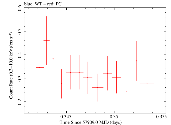 Swift light curve for Observation ID 00034934066