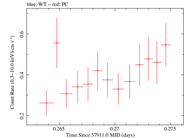 Swift light curve for Observation ID 00034934067