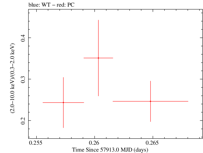 Swift hardness ratio for Observation ID 00034934068