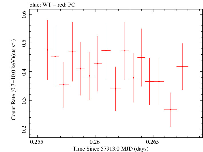 Swift light curve for Observation ID 00034934068