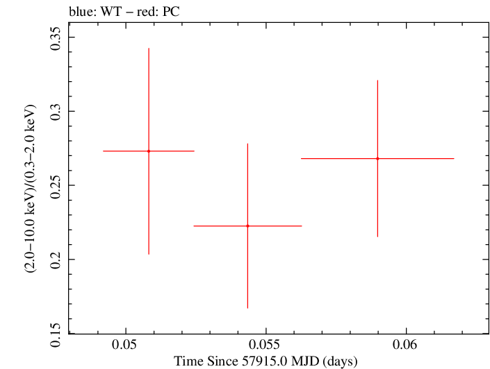 Swift hardness ratio for Observation ID 00034934069