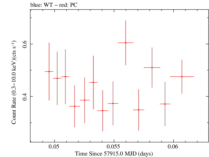Swift light curve for Observation ID 00034934069