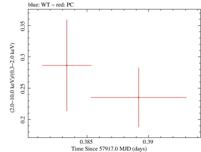 Swift hardness ratio for Observation ID 00034934070