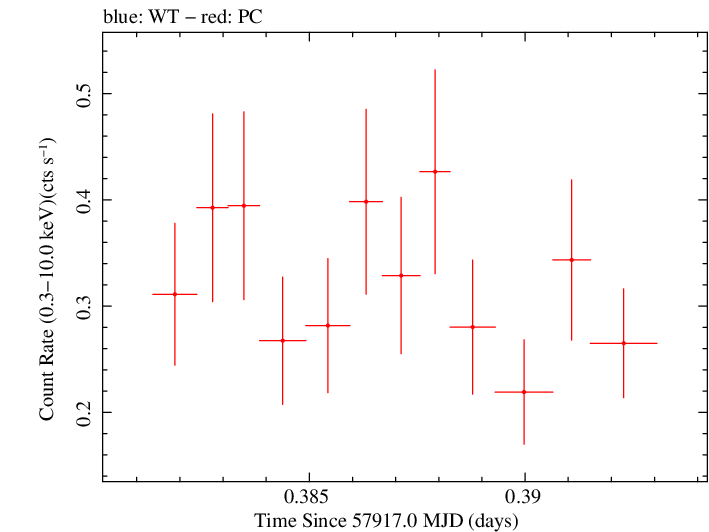 Swift light curve for Observation ID 00034934070