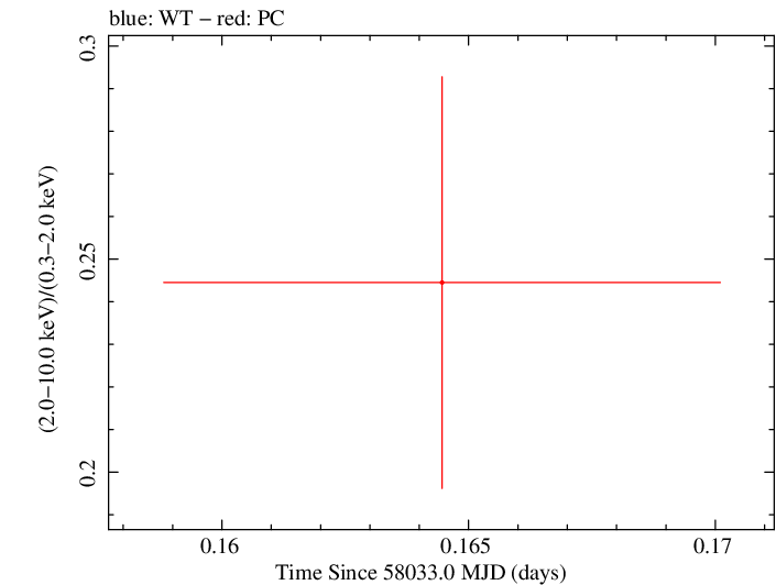 Swift hardness ratio for Observation ID 00034934072