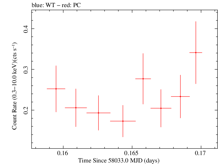 Swift light curve for Observation ID 00034934072