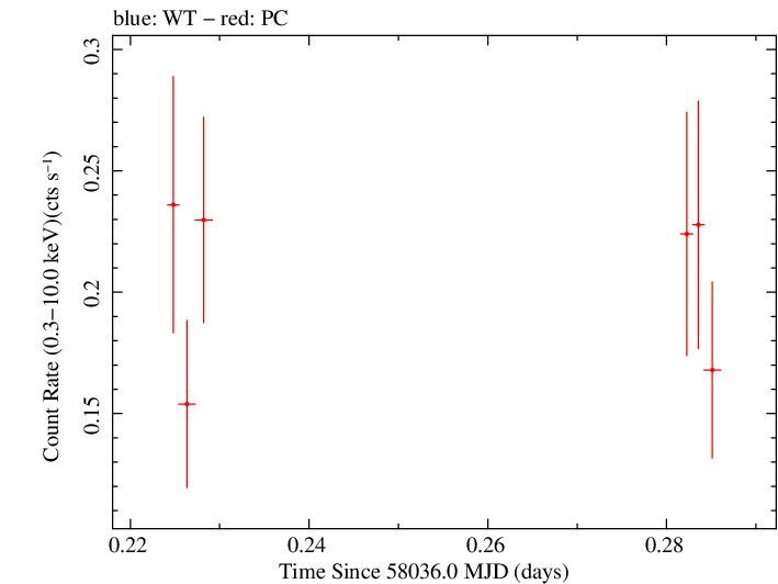 Swift light curve for Observation ID 00034934073