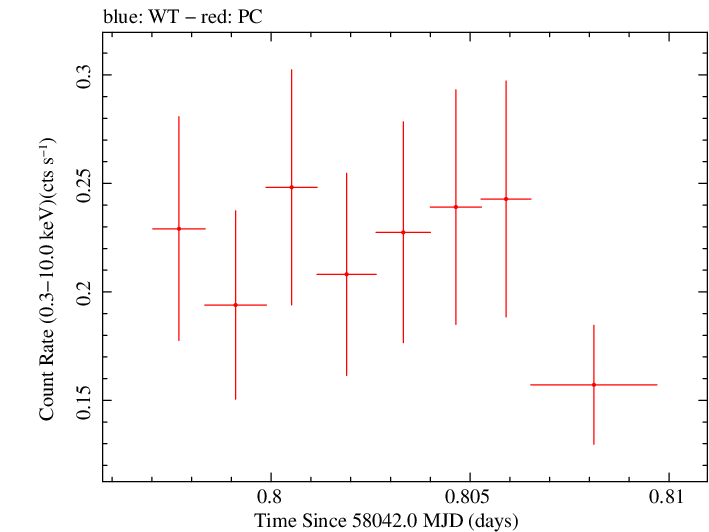 Swift light curve for Observation ID 00034934074