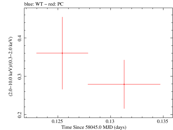 Swift hardness ratio for Observation ID 00034934075
