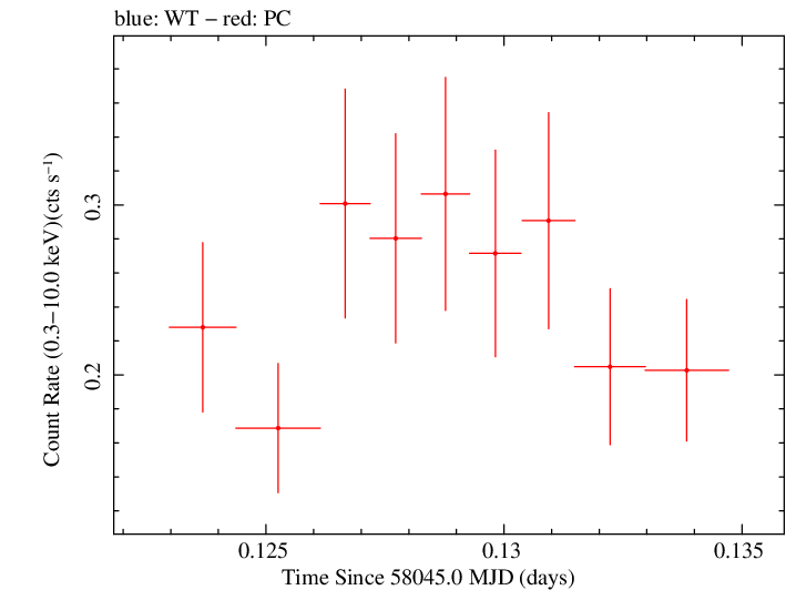 Swift light curve for Observation ID 00034934075