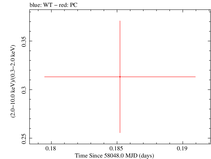 Swift hardness ratio for Observation ID 00034934076