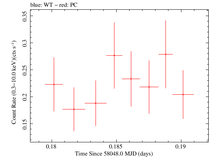 Swift light curve for Observation ID 00034934076