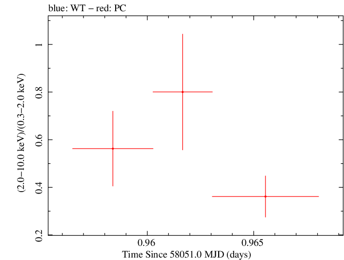 Swift hardness ratio for Observation ID 00034934077