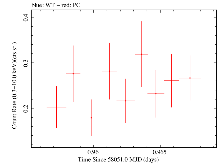 Swift light curve for Observation ID 00034934077