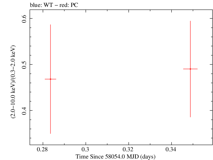 Swift hardness ratio for Observation ID 00034934078