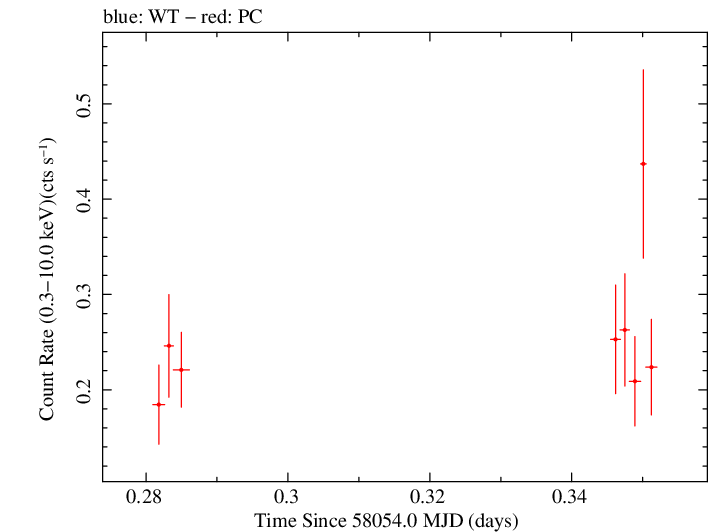 Swift light curve for Observation ID 00034934078