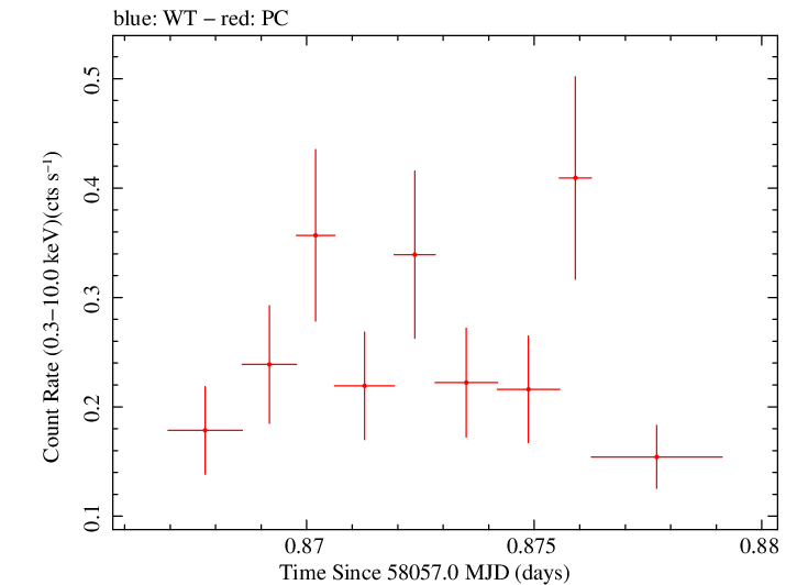 Swift light curve for Observation ID 00034934079