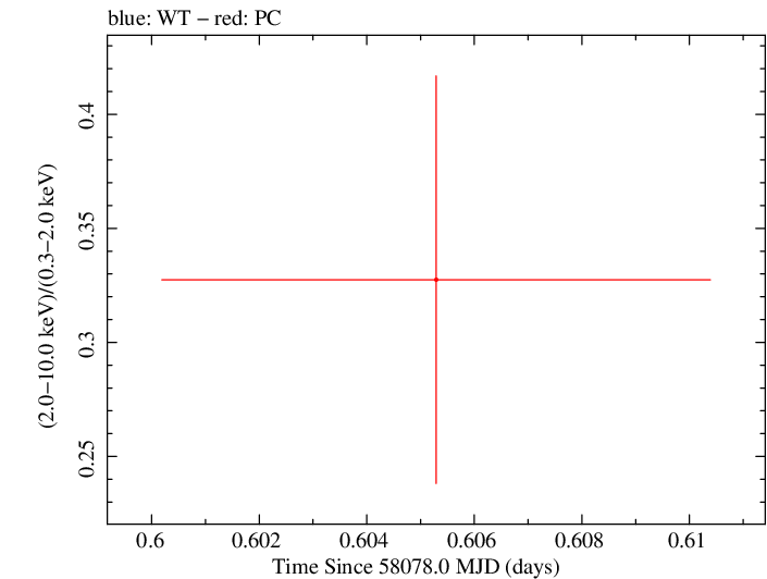 Swift hardness ratio for Observation ID 00034934080