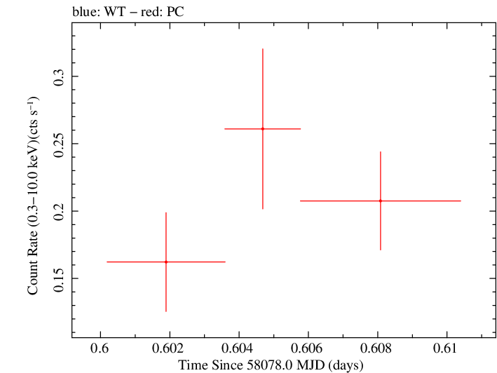 Swift light curve for Observation ID 00034934080