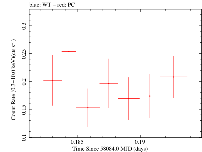 Swift light curve for Observation ID 00034934082
