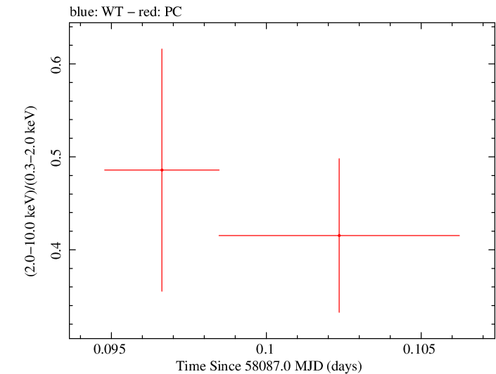 Swift hardness ratio for Observation ID 00034934083