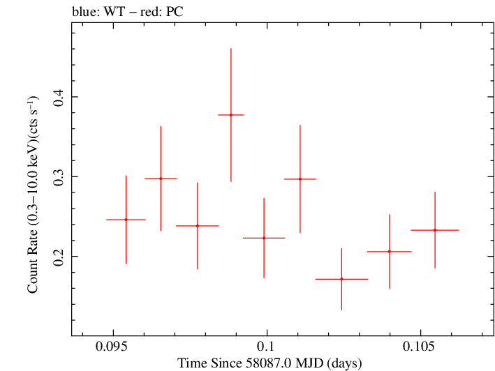 Swift light curve for Observation ID 00034934083