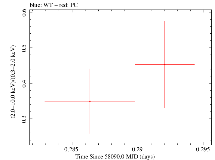 Swift hardness ratio for Observation ID 00034934084