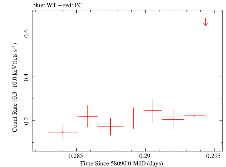 Swift light curve for Observation ID 00034934084