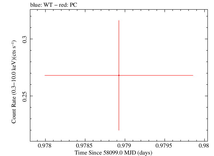 Swift light curve for Observation ID 00034934086