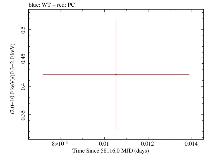 Swift hardness ratio for Observation ID 00034934087