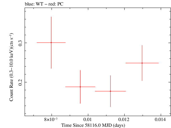 Swift light curve for Observation ID 00034934087