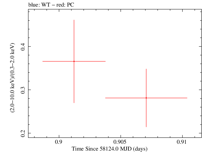 Swift hardness ratio for Observation ID 00034934089