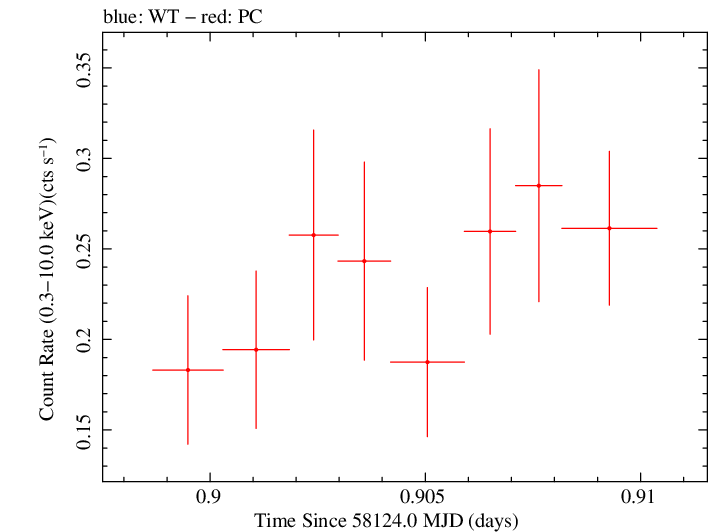 Swift light curve for Observation ID 00034934089