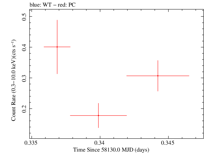 Swift light curve for Observation ID 00034934091