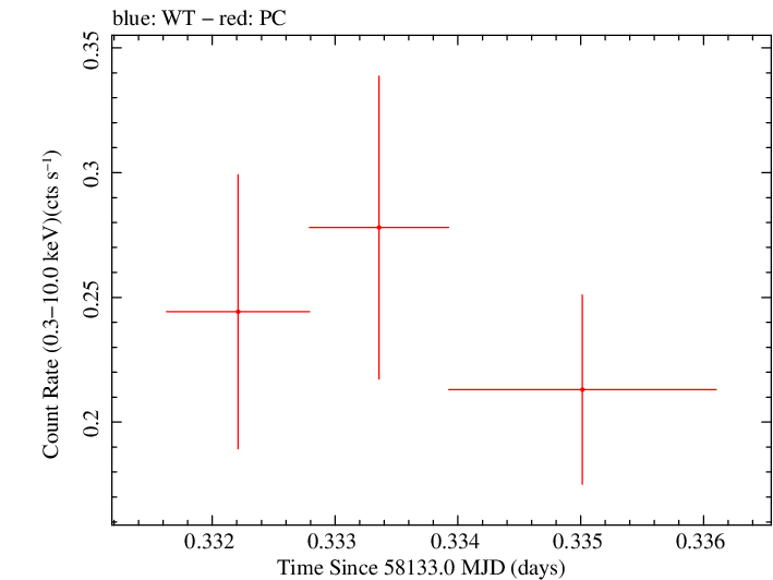 Swift light curve for Observation ID 00034934092