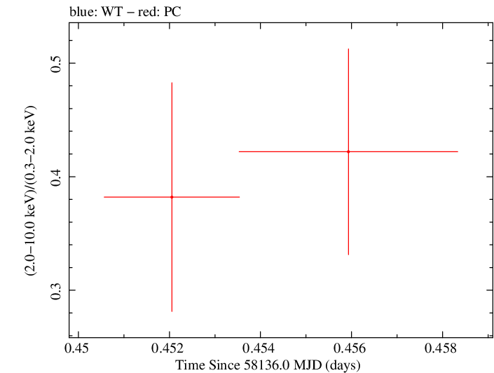 Swift hardness ratio for Observation ID 00034934093