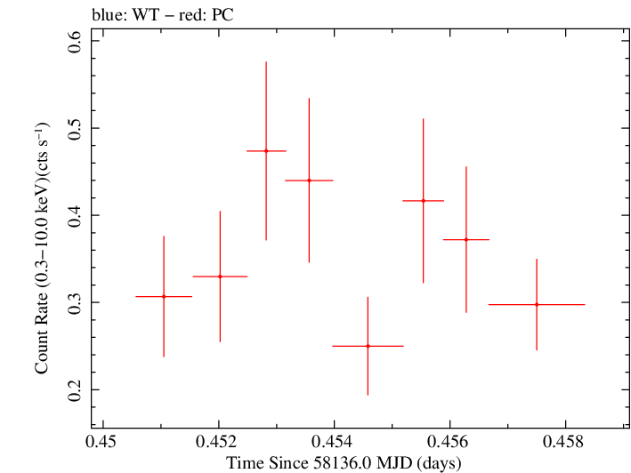Swift light curve for Observation ID 00034934093