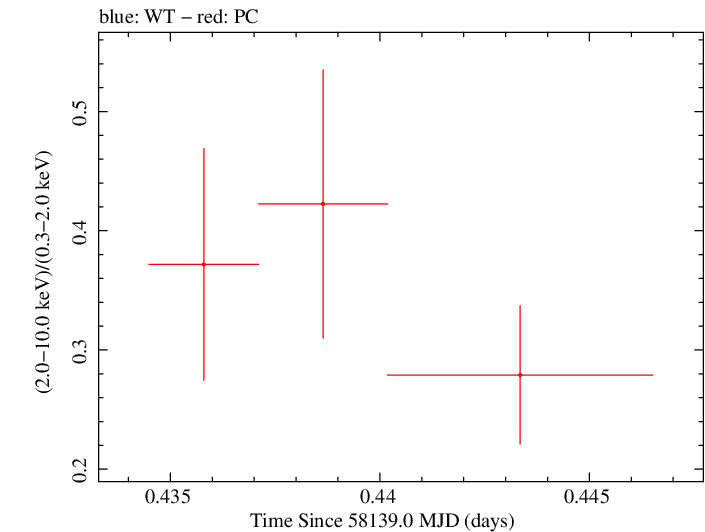 Swift hardness ratio for Observation ID 00034934094