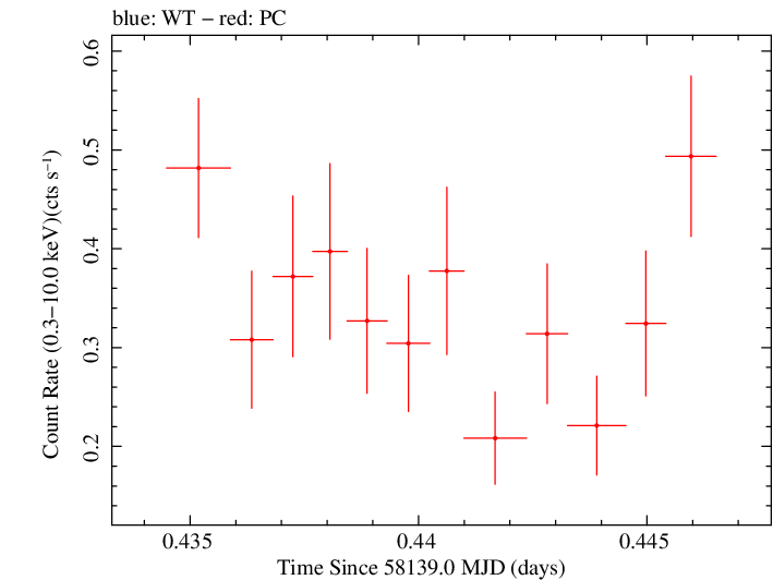 Swift light curve for Observation ID 00034934094