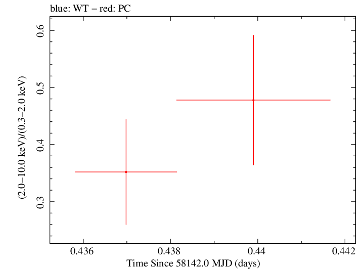 Swift hardness ratio for Observation ID 00034934095