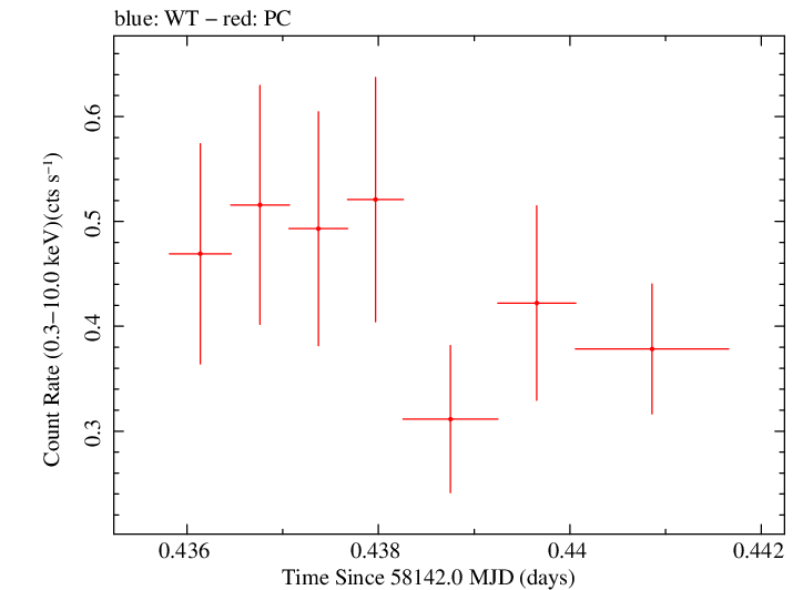 Swift light curve for Observation ID 00034934095